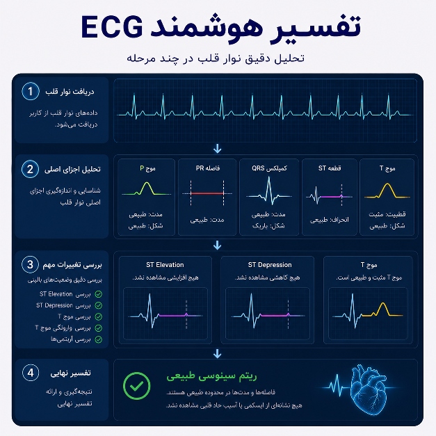 تفسیر دقیق نوار قلب در اپلیکیشن مدآپ